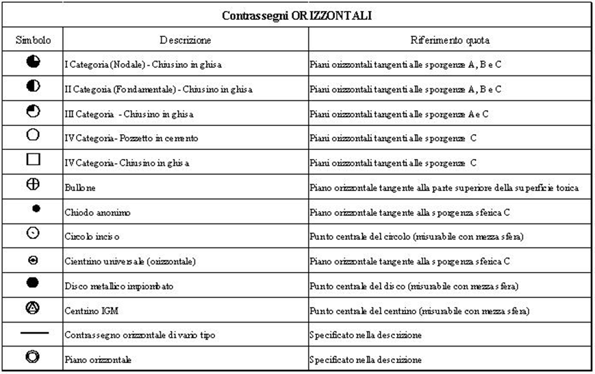 Contrassegni orizzontali capisaldi di livellazione